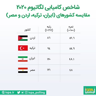 ‍  مقایسه کشورهای ایران، ترکیه، مصر و اردن بر اساس شاخص کامیابی لگاتیوم 2020 (The Legatum Prosperity Index)