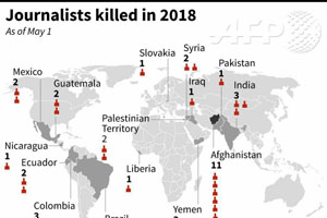 بیشترین خبرنگار کشته شده در سال 2018، در افغانستان بوده است