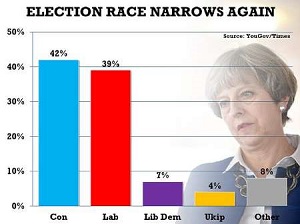 بازار گرم نظرسنجی‌ها در انتخابات انگليس؛ پيروز نهايي حزب کارگر یا محافظه کار؟
