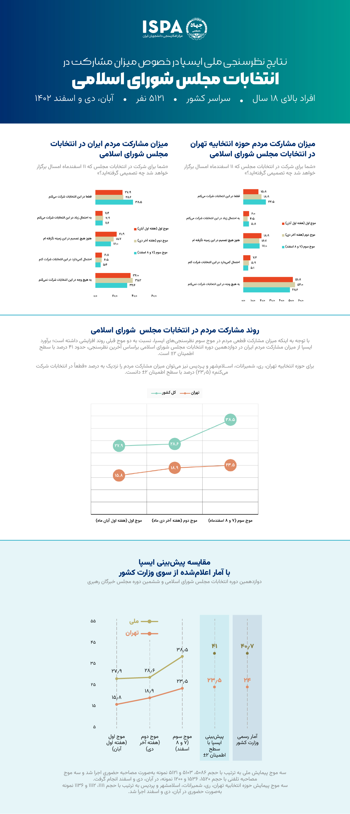 آخرین نتایج نظرسنجی ملی ایسپا در خصوص میزان مشارکت در انتخابات مجلس شورای اسلامی