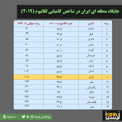 جایگاه جهانی و منطقه ای ایران در شاخص کامیابی لگاتیوم (2019)