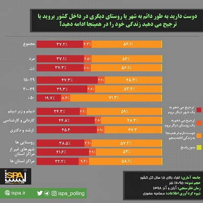   تمایل به مهاجرت (داخل کشور)، 37 درصد از شهروندان کشور ترجیح می دهند جهت زندگی به شهر دیگری مهاجرت کنند