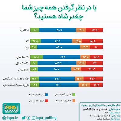 مردم ایران تا چه اندازه شاد هستند؟