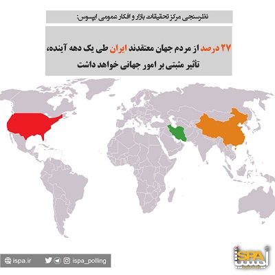 نتایج نظرسنجی مرکز تحقیقات بازار و افکار عمومی ایپسوس نشان داد:  27 درصد از مردم جهان معتقدند ایران طی یک دهه آینده، تأثیر مثبتی بر امور جهانی خواهد داشت