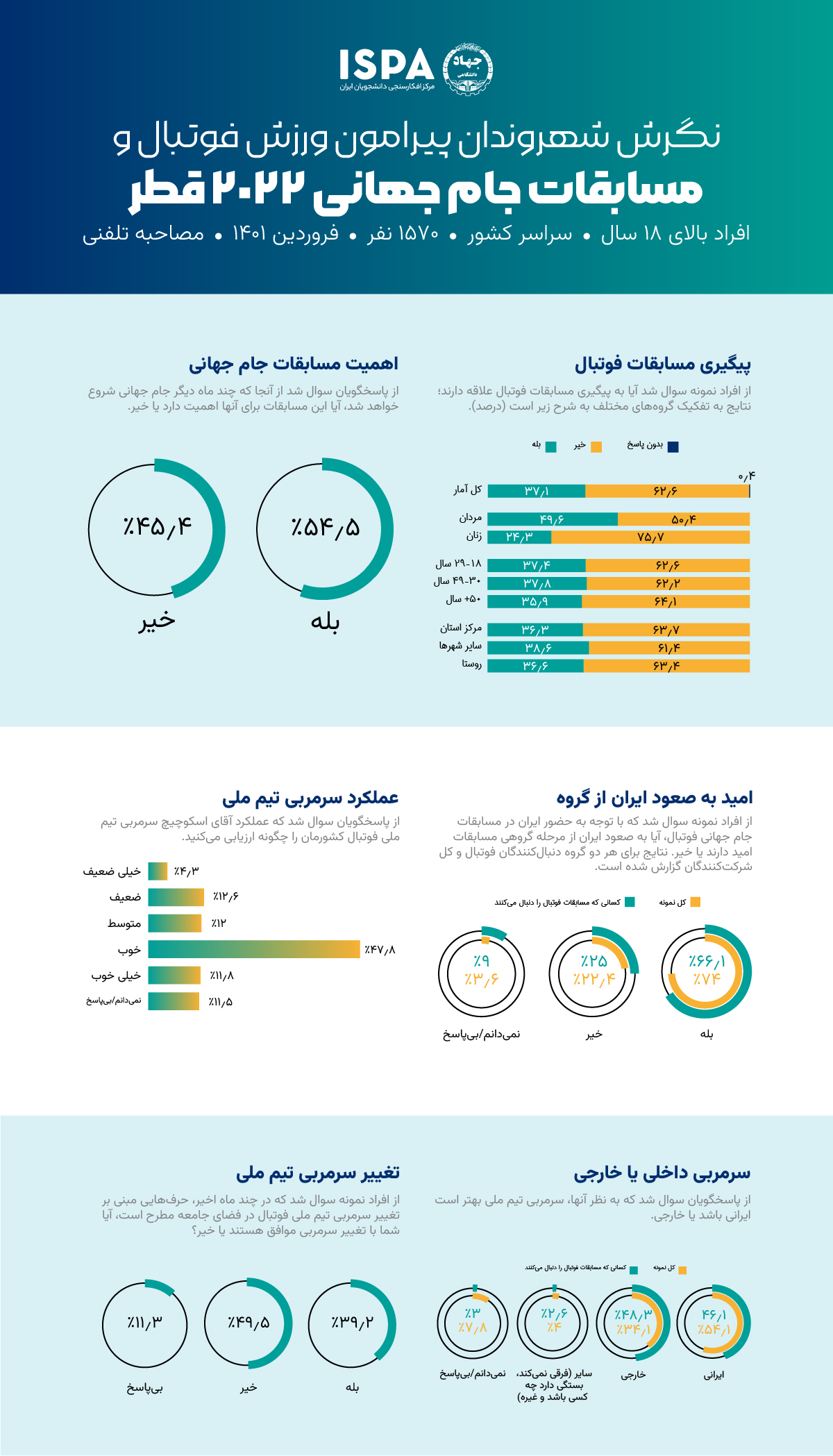 نگرش شهروندان بالای 18 سال ایرانی، پیرامون ورزش فوتبال و مسابقات جام جهانی 2022 قطر