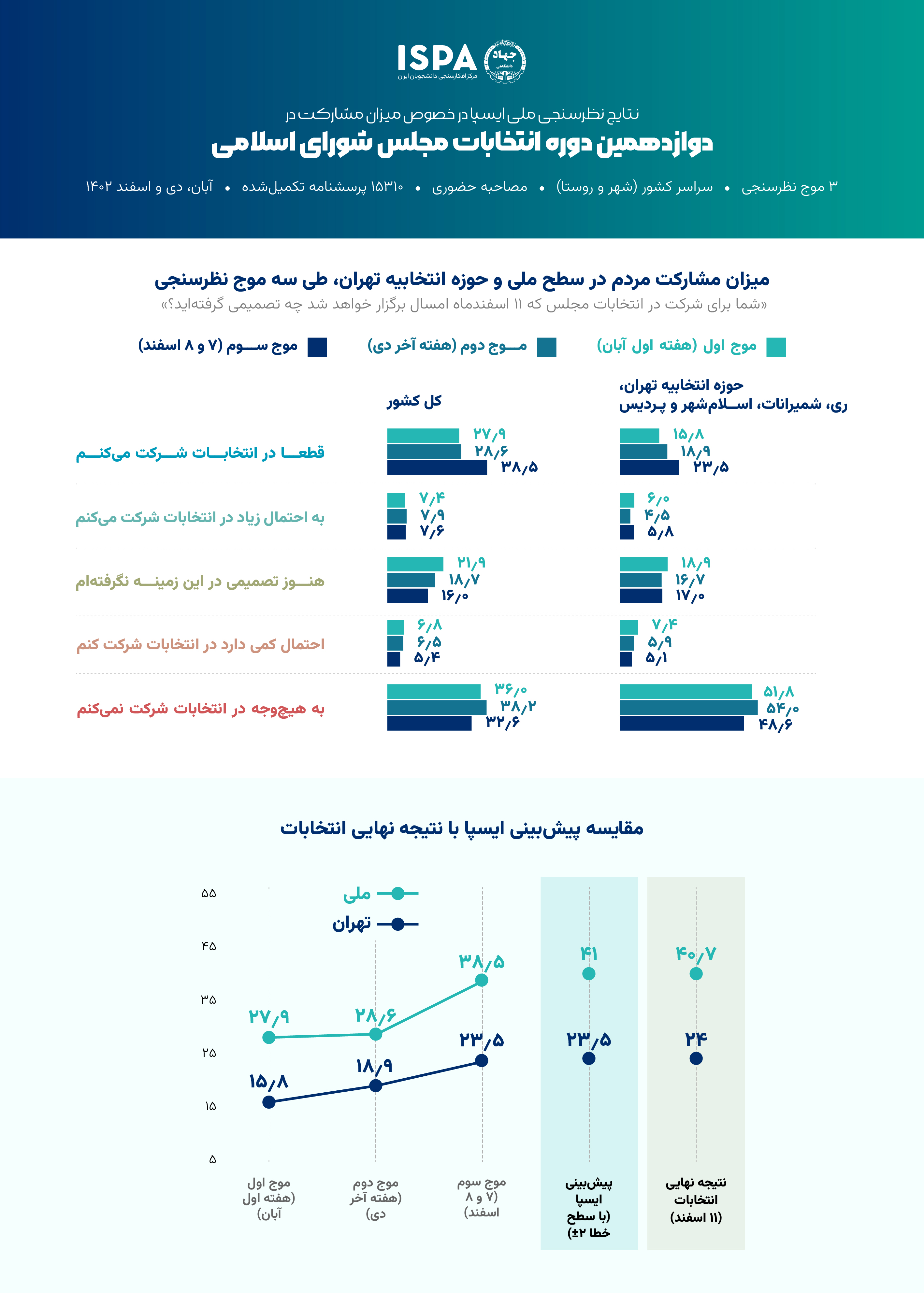 آخرین نتایج نظرسنجی ملی ایسپا در خصوص میزان مشارکت در انتخابات مجلس شورای اسلامی	