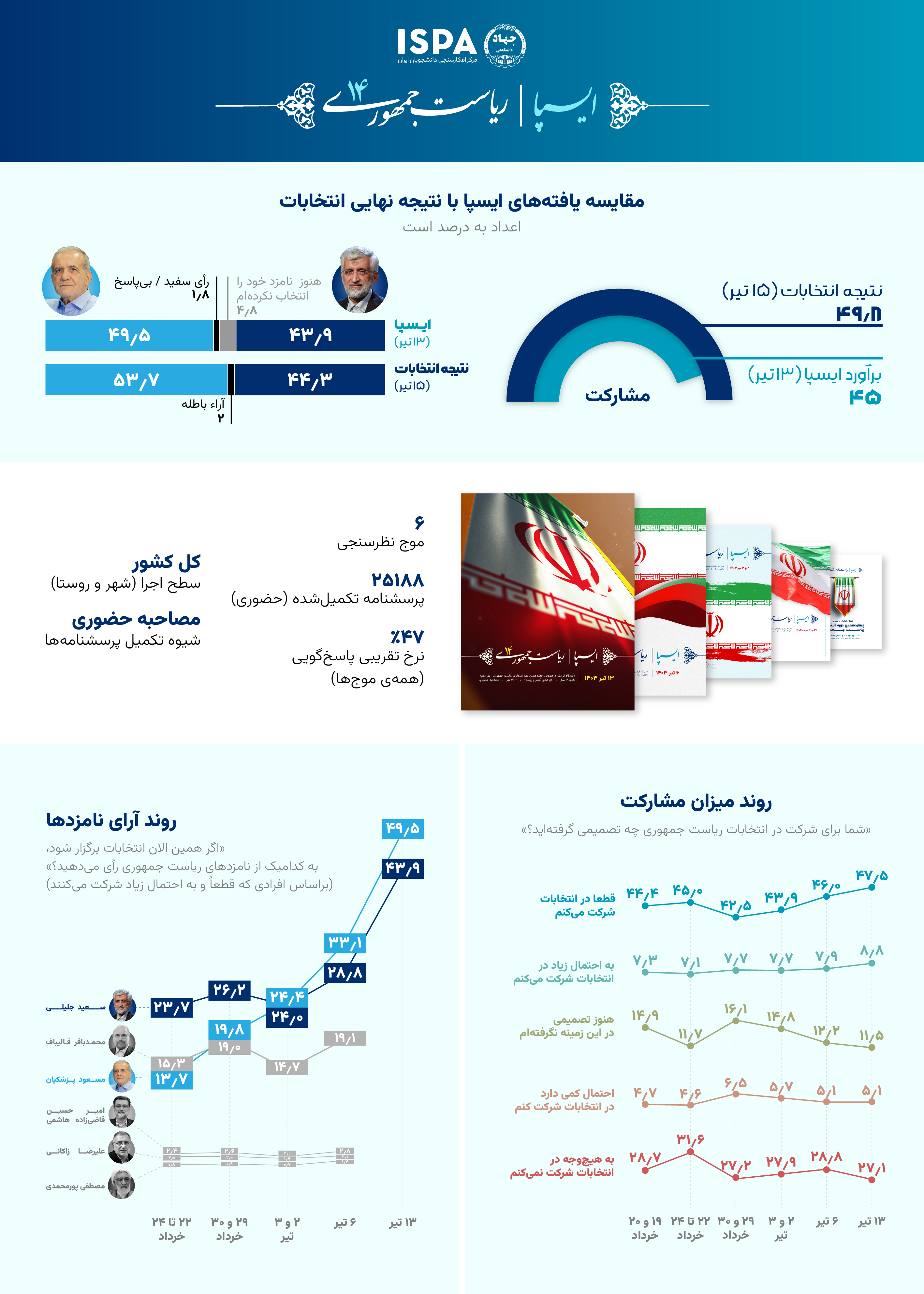 عملکرد ایسپا در چهاردهمین دوره انتخابات ریاست جمهوری	