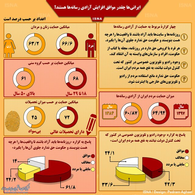  بخش دوم یافته ­های طرح ملی سنجش فرهنگ سیاسی مردم ایران؛ تمایل مردم به افزایش آزادی رسانه­ ها 