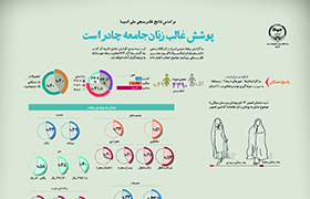  بر اساس نتایج نظرسنجی ملی ایسپا؛ پوشش غالب زنان جامعه چادر است